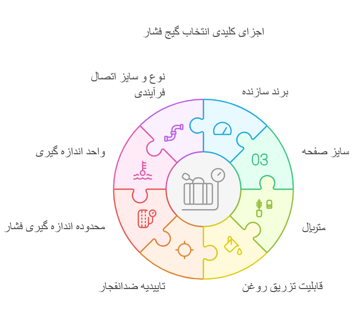 نکات مهم انتخاب فشار دیافراگمی